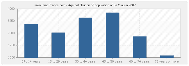 Age distribution of population of La Crau in 2007